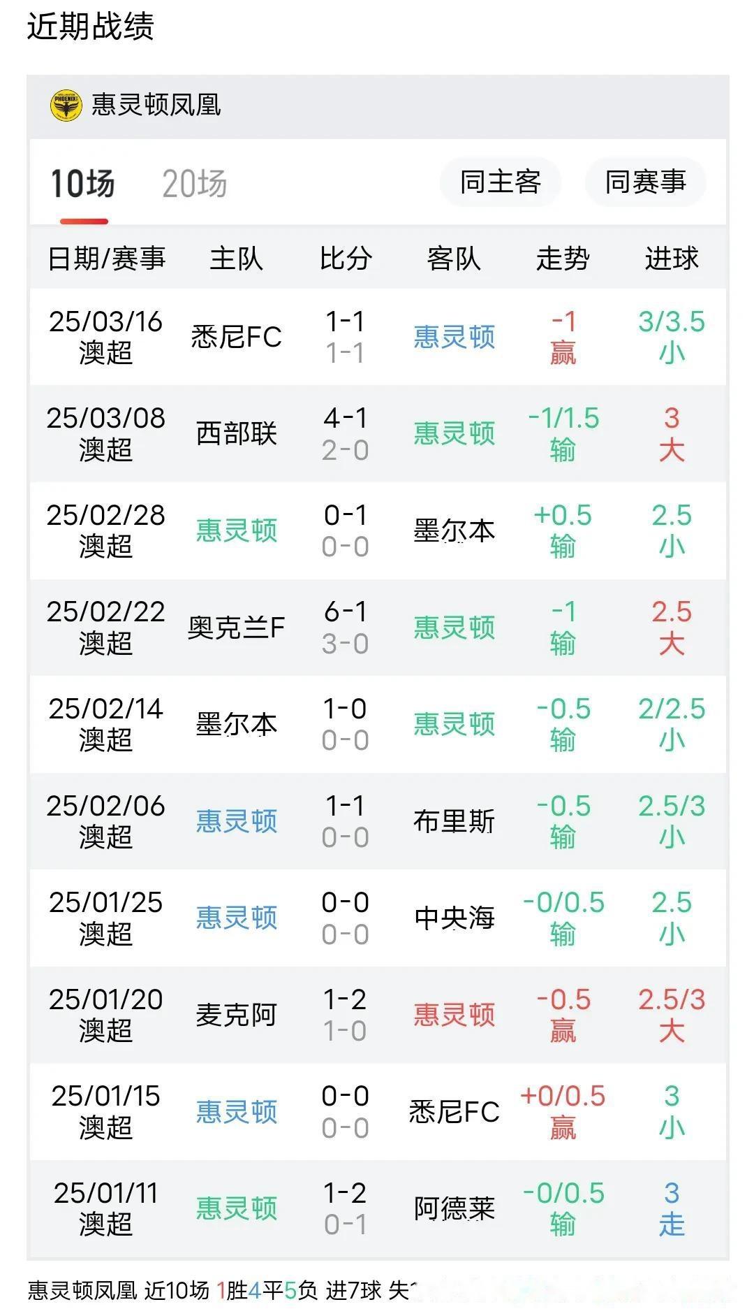 包含西悉尼流浪者体能训练升级，备战河床半决赛的词条