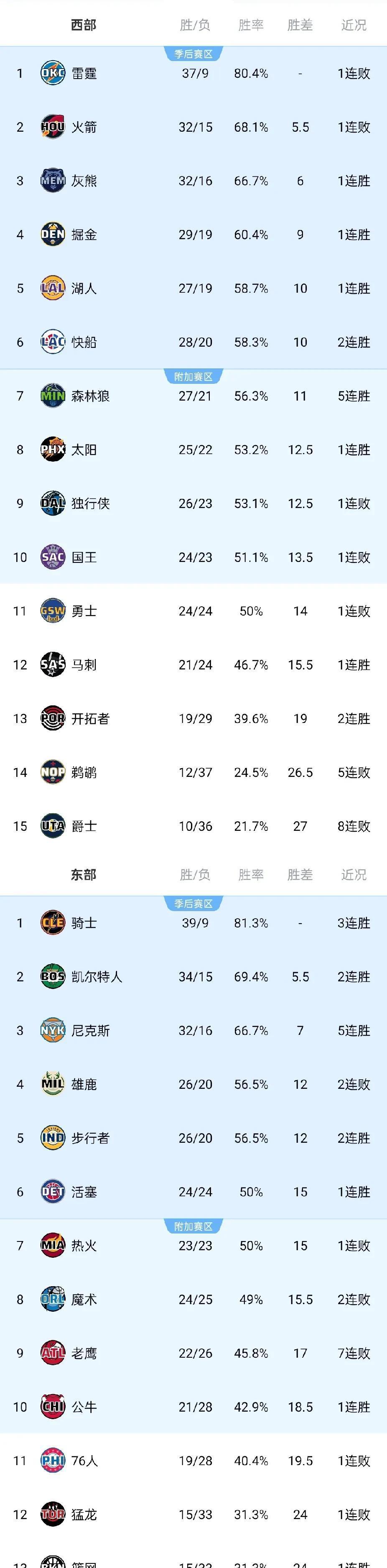 雄鹿外线火力全开，大胜马刺