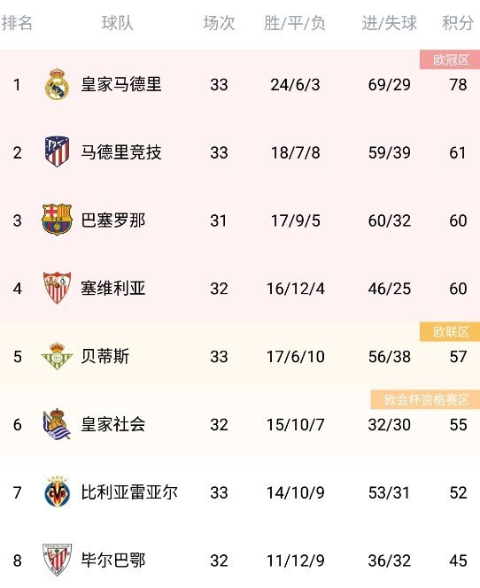 塞维利亚惊险取胜,豪取三分登顶积分榜!的简单介绍 塞维利亚惊险取胜,豪取三分登顶积分榜!的简单介绍