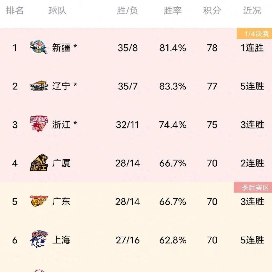 CBA外援积分榜排名曝光,球队备战冠军之战的简单介绍 CBA外援积分榜排名曝光,球队备战冠军之战的简单介绍