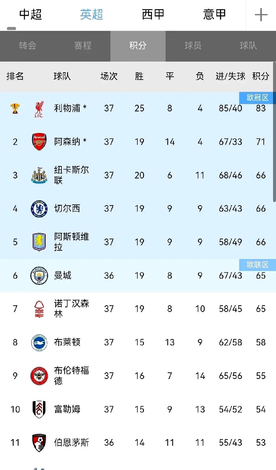 利物浦2比1击败对手,稳坐榜首位置 利物浦2比1击败对手,稳坐榜首位置